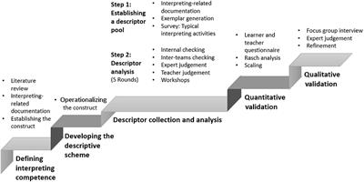 Developing Interpreting Competence Scales in China